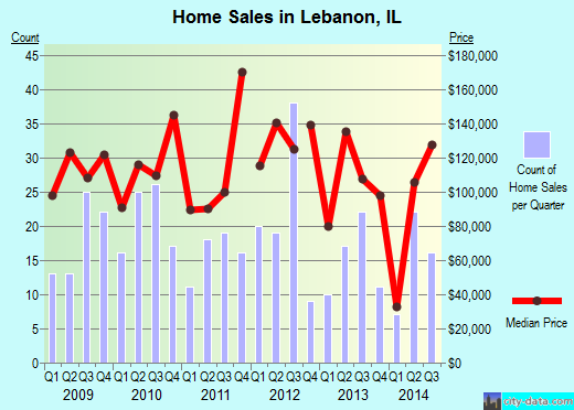 Lebanon,IL real estate house value index trend