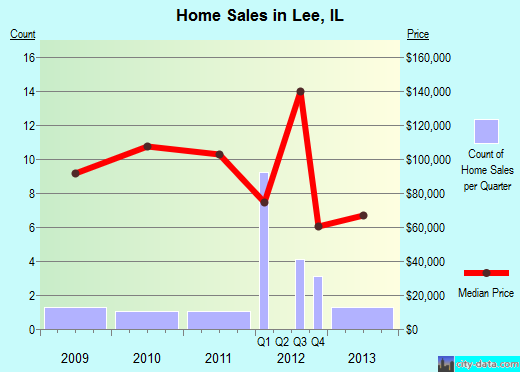 Lee,IL real estate house value index trend