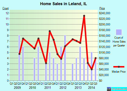 Leland,IL real estate house value index trend