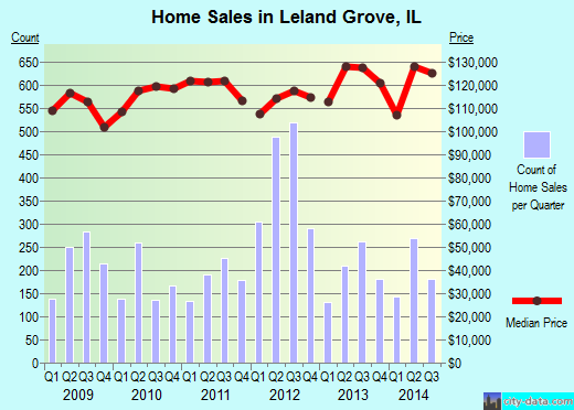 Leland Grove,IL real estate house value index trend
