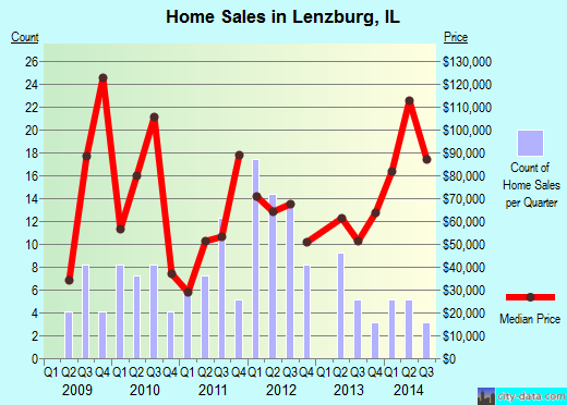 Lenzburg,IL real estate house value index trend