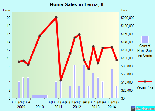 Lerna,IL real estate house value index trend