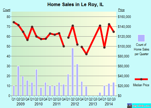 Le Roy,IL real estate house value index trend