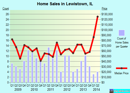 Lewistown,IL real estate house value index trend