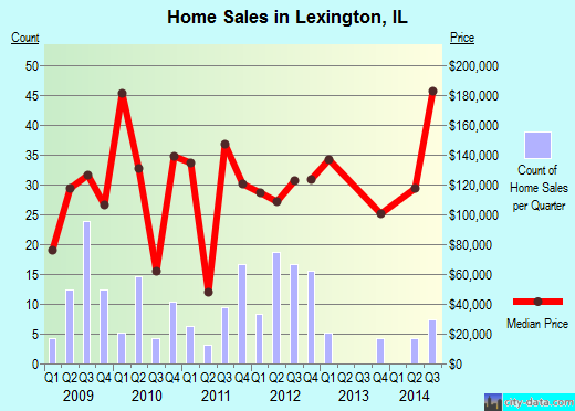 Lexington,IL real estate house value index trend