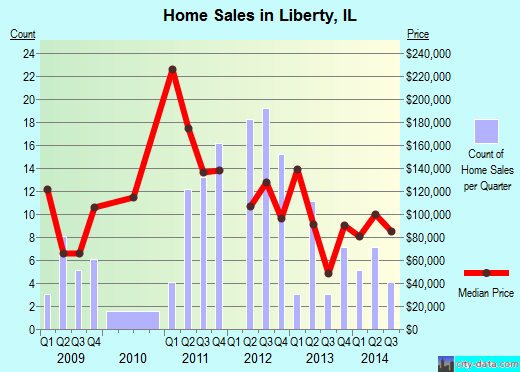 Liberty,IL real estate house value index trend