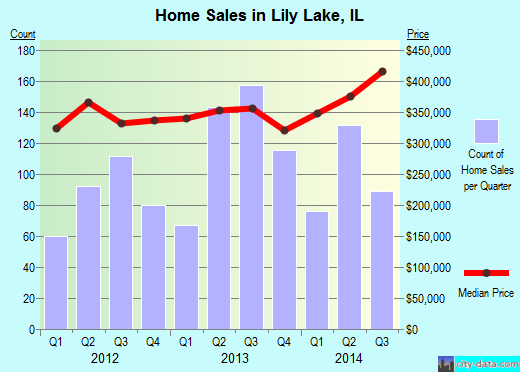 Lily Lake,IL real estate house value index trend