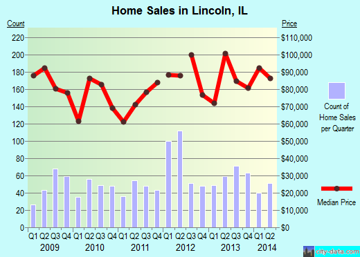 Lincoln,IL real estate house value index trend