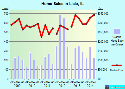 Lisle,IL real estate house value index trend