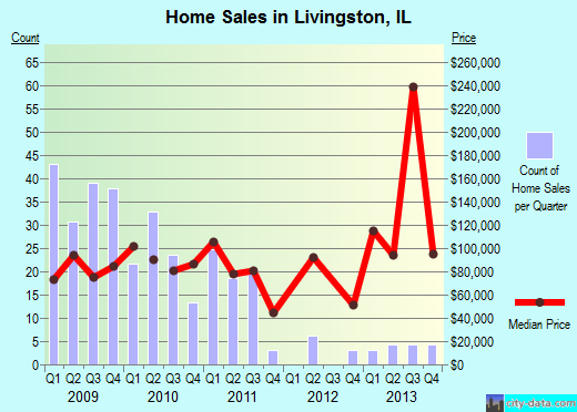 Livingston,IL real estate house value index trend
