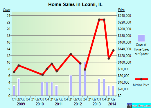 Loami,IL real estate house value index trend