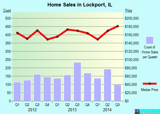 Lockport,IL real estate house value index trend