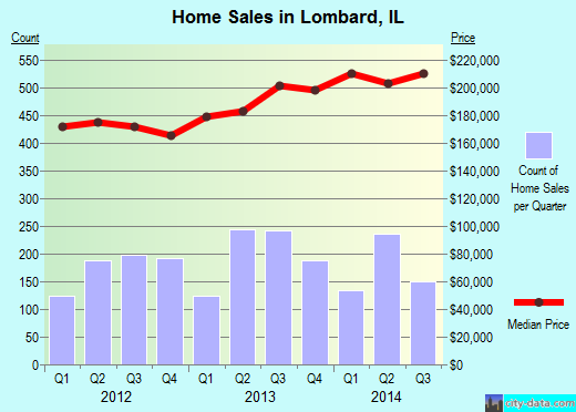 Lombard,IL real estate house value index trend