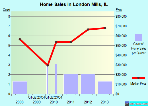 London Mills,IL real estate house value index trend