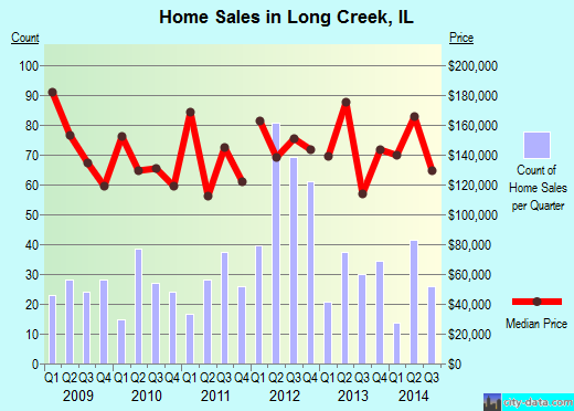 Long Creek,IL real estate house value index trend