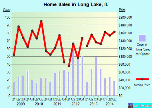 Long Lake,IL real estate house value index trend