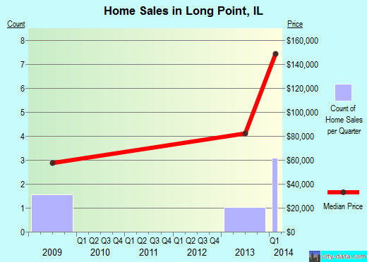 Long Point,IL real estate house value index trend