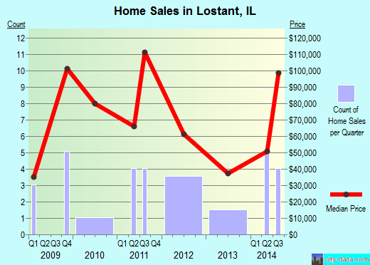 Lostant,IL real estate house value index trend