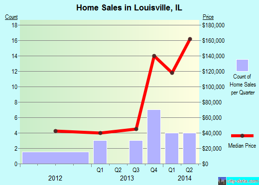 Louisville,IL real estate house value index trend