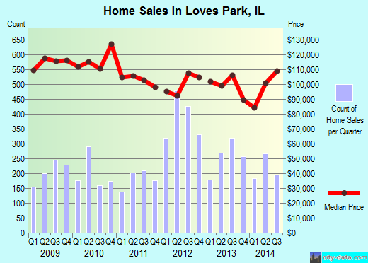 Loves Park,IL real estate house value index trend