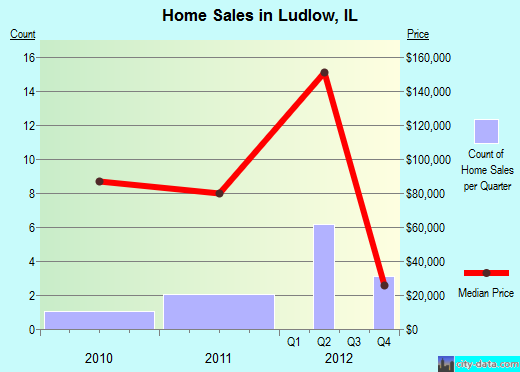 Ludlow,IL real estate house value index trend