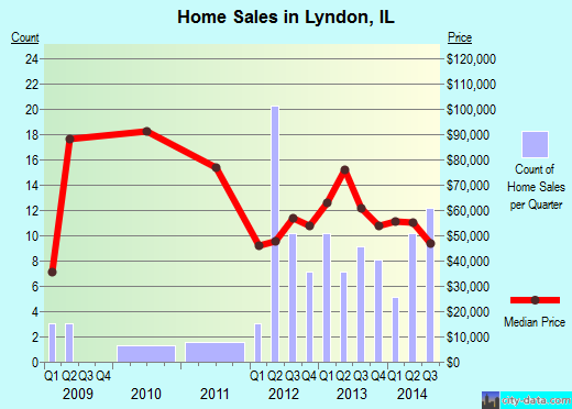 Lyndon,IL real estate house value index trend