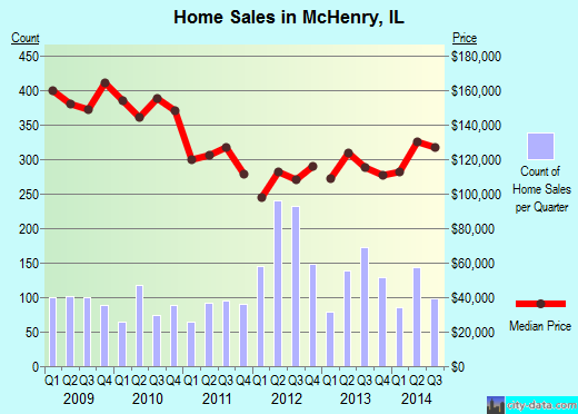 McHenry,IL real estate house value index trend