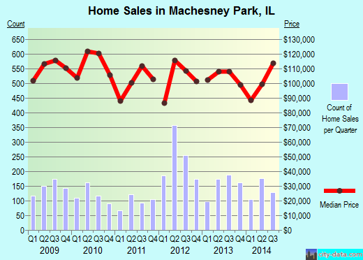 Machesney Park,IL real estate house value index trend