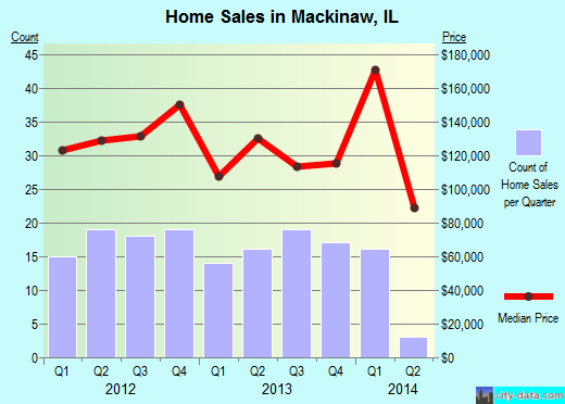 Mackinaw,IL real estate house value index trend