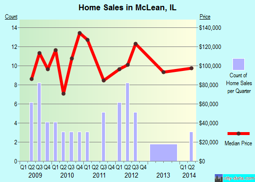 McLean,IL real estate house value index trend