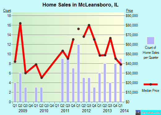 McLeansboro,IL index of house prices