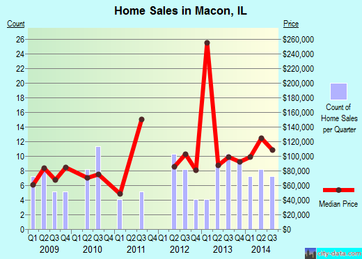 Macon,IL real estate house value index trend