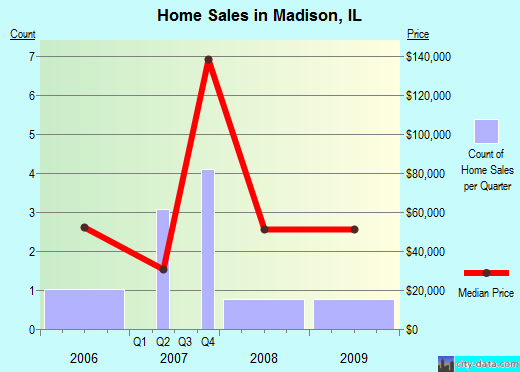 Madison,IL real estate house value index trend