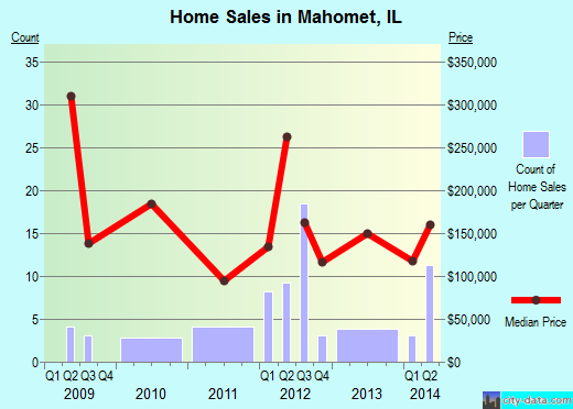 Mahomet,IL index of house prices