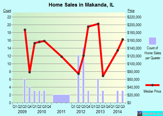 Makanda,IL real estate house value index trend