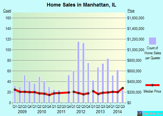 Manhattan,IL real estate house value index trend