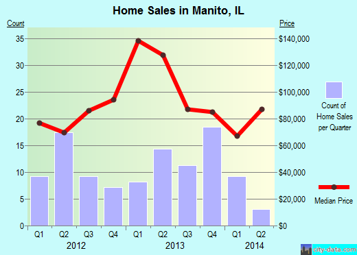 Manito,IL index of house prices