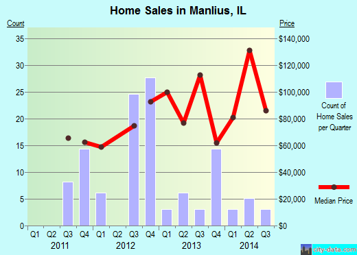 Manlius,IL real estate house value index trend
