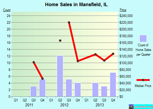 Mansfield,IL real estate house value index trend