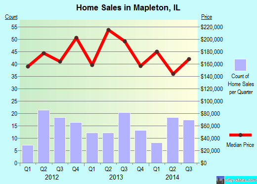 Mapleton,IL real estate house value index trend
