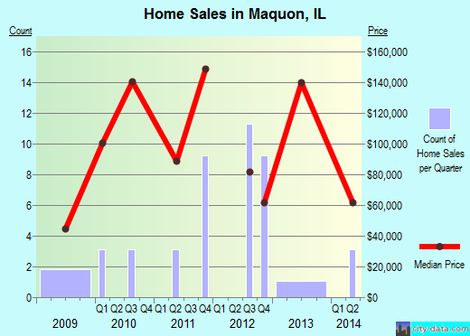 Maquon,IL real estate house value index trend