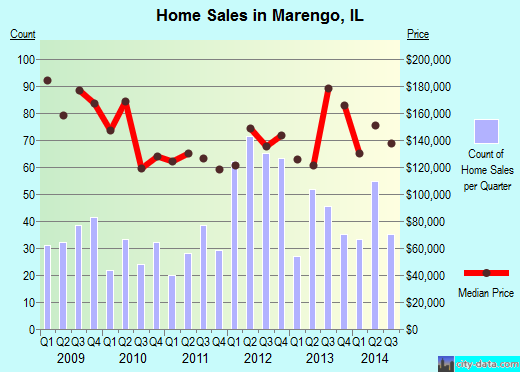 Marengo,IL real estate house value index trend