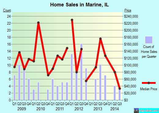 Marine,IL real estate house value index trend