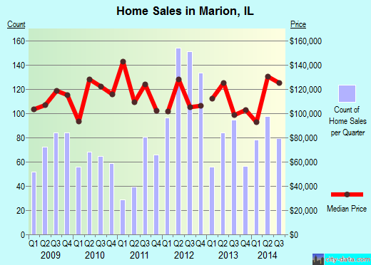 Marion,IL real estate house value index trend