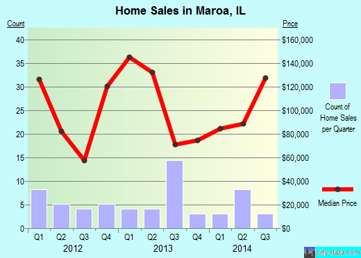Maroa,IL real estate house value index trend