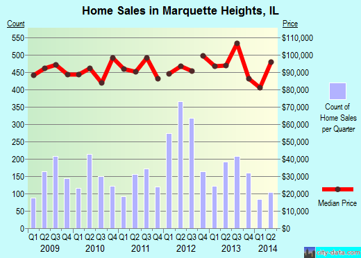 Marquette Heights,IL real estate house value index trend