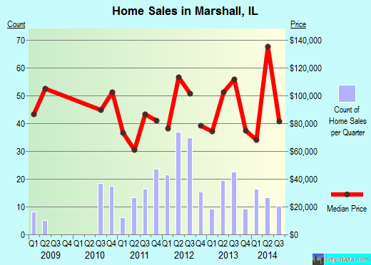 Marshall,IL real estate house value index trend