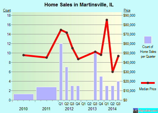 Martinsville,IL real estate house value index trend