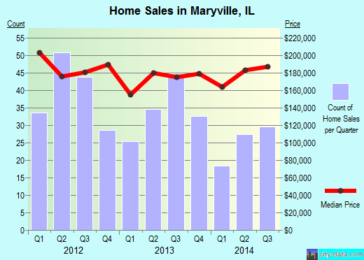 Maryville,IL real estate house value index trend