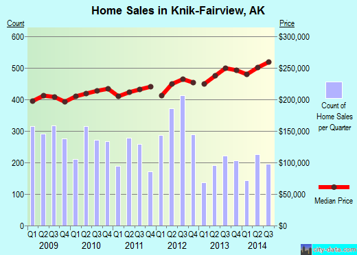 Knik-Fairview,AK real estate house value index trend